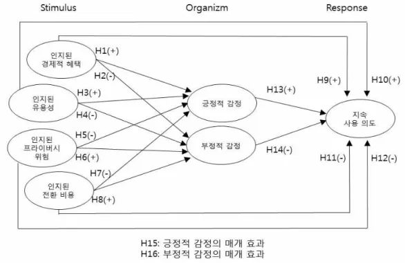 Figure 2. Research model <가설 1> 모바일 간편 결제 서비스의 인지된 경제적 혜택은 긍정적 감정에 정(+)적인 영향을 미 칠 것이다