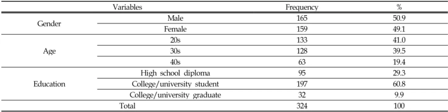 Table 1. The democratic and social variables Variables Frequency % Gender Male 165 50.9 Female 159 49.1 Age 20s 133 41.030s12839.5 40s 63 19.4 Education