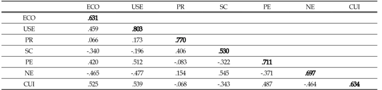 Table 3. Reliability, construct correlations and discriminant validity