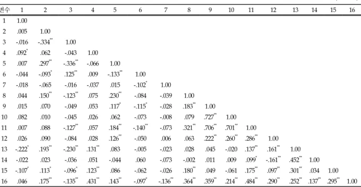 Table 6. correlation of variables (N=476)