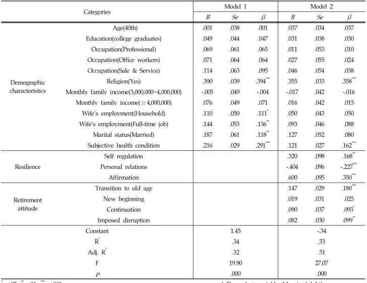 Table 7. Factors Influencing Variables of Meaningful Life (N=476)복탄력성의 하위영역에서 긍정성(β=.35,p<.001), 대인관계능력(β=-.23,p<.001), 자기조절력(β=.17, p<.01)이, 은퇴태도의 하위영역에서는 휴식으로의 전환(β=.18,p<.001),계속(β=.09,p<.05), 강요된 좌절(β=.10, p<.01)이 영향을미치는 것으로 나타났다