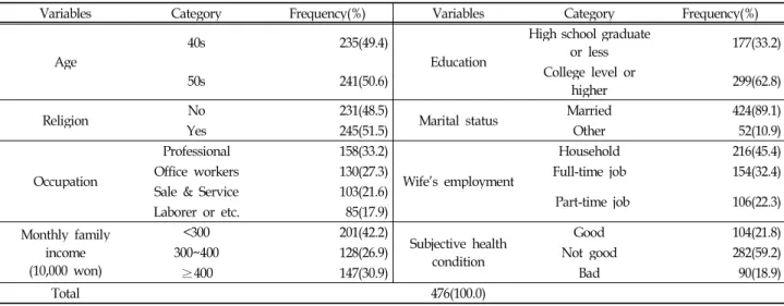 Table 1. General characteristics of sample (N=476)