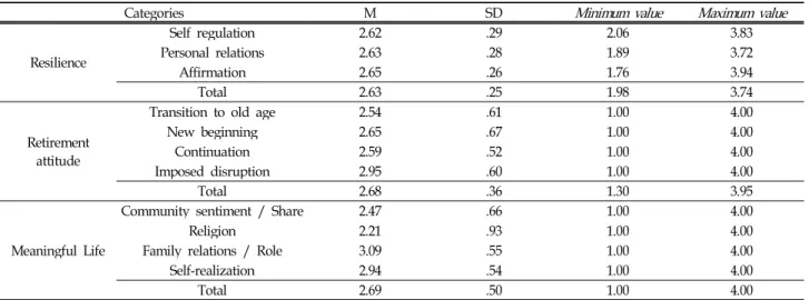 Table 2. Basic statistics of variables (N=476)