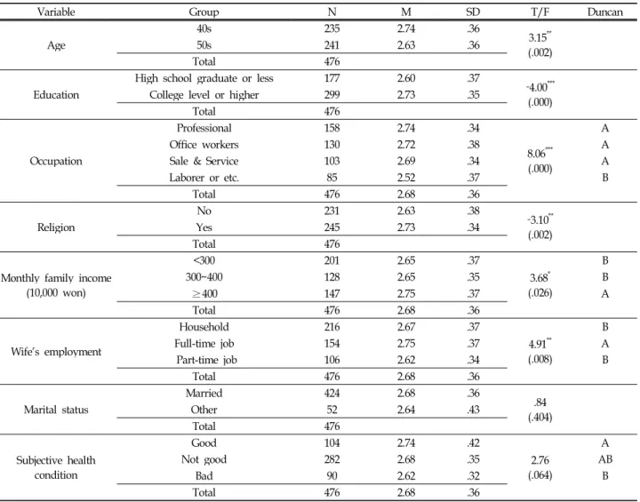 Table 4. Differences in Retirement attitude according to Characteristics of Subjects (N=476)