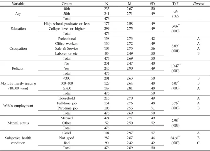 Table 5. Differences in Meaningful Life according to Characteristics of Subjects (N=476)사후검정에 의하면, 월소득에서 400만원 이상이며, 배우자취업에서는 배우자가 전업주부인 경우 회복탄력성이높은 것으로 나타났다