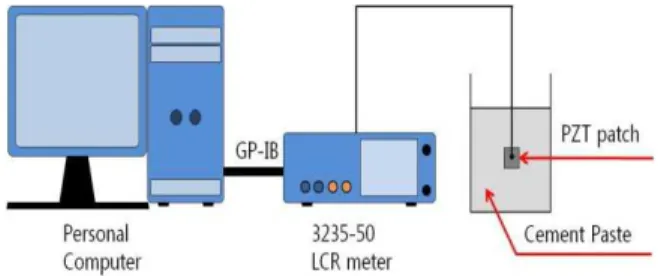Figure 1. Configuration of EM conductance measurement of cement paste