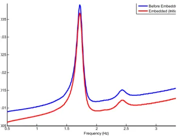 Figure  2  shows  conductance  (the  real  part  of  the  admittance)  of  the  PZT  patch  in  the  air  (i.e.,  before  it  was  embedded)  and  in  the  freshly  mixed  cement  paste  (immediately  after  casting)
