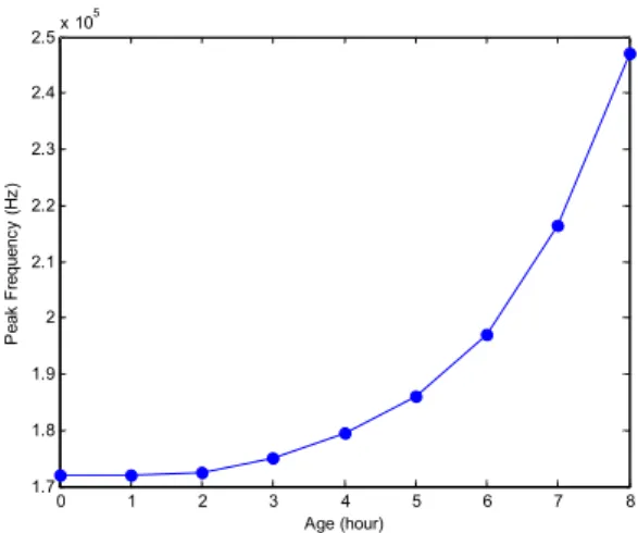 Figure 5. EMI resonance peak frequency as a function of material age 0 1 2 3 4 5 6 7 80510152025303540 Age (hour)