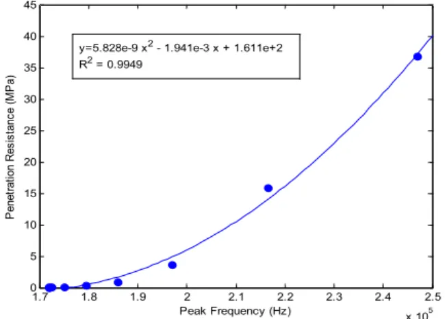 Figure 7. Correlation between penetration resistance and EMI resonance peak frequency