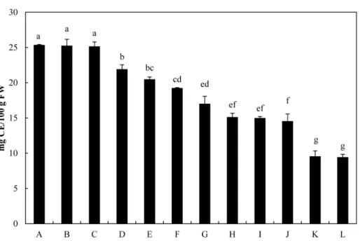 Fig. 2. Total phenolics content of vegetable sprouts. Error bars represent standard deviation and the different letter above the bar indicates significant differences based on Duncan’s multiple range test ( p<0.05)