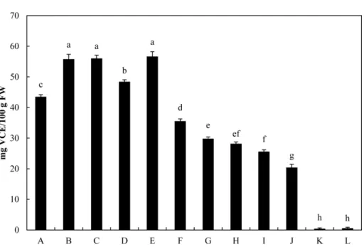 Fig. 5. ABTS free radical scavenging activities of vegetable sprouts. Error bars represent standard deviation and the different letter above the bar indicates significant differences based on Duncan’s multiple range test ( p<0.05)
