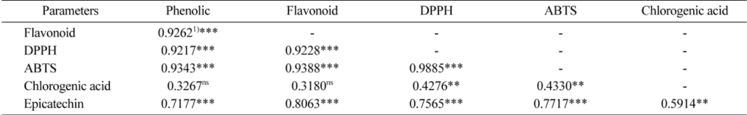 Table 1. Correlation of twelve varieties of vegetable sprouts between antioxidant compounds and activities