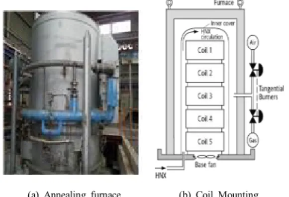 Fig.  1에서,  좌측의 (a)는 BAF  소둔로의 외부 사진이 고,  우측의 (b)는 소둔로(furnace)  내부에 코일을 적치한 개요도 이다. 