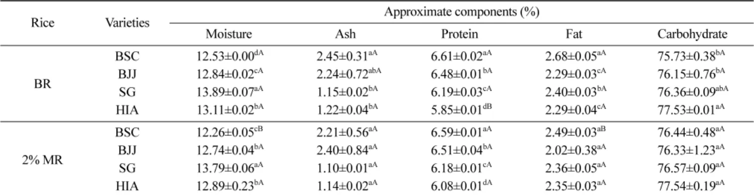 Table 2. Grain color of brown rice (BR) and 2% milled rice (2% MR)