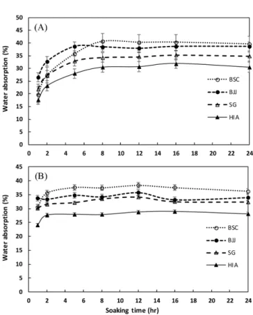 Fig. 1. Water absorption ratio (%) of brown rice (BR) and 2% milled rice (2% MR) as a function of soaking time
