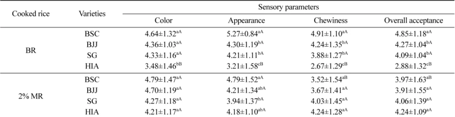 Table 4. Sensory properties of cooked brown rice (BR) and 2% milled rice (2% MR)