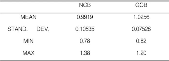 Table 1. Allowable load comparison for each caseTable 2. Descriptive Statistics for the Both NCB and GCB