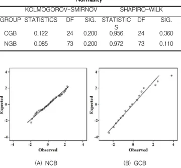 Table 4. Numerical Analysis to Check Standard Residuals Normality