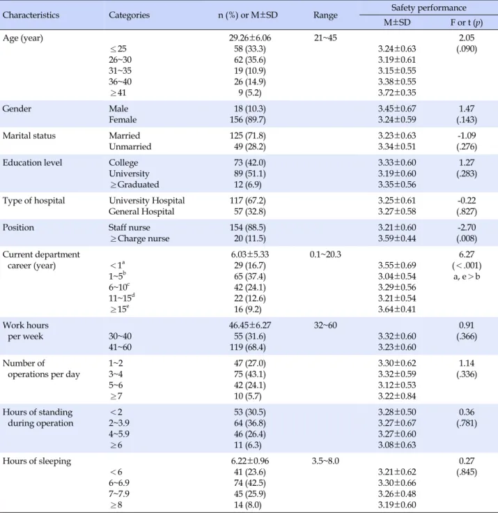 Table 1. General Characteristics and Differences of Safety Performance (N=174)