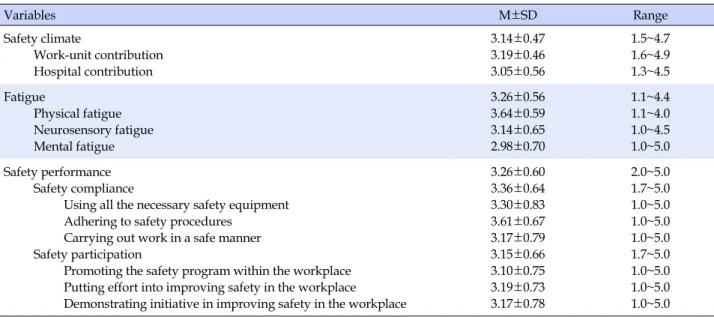 Table 2. Safety Climate, Fatigue, and Safety Performance (N=174) Variables  M±SD Range Safety climate Work-unit contribution  Hospital contribution  3.14±0.473.19±0.463.05±0.56 1.5~4.71.6~4.91.3~4.5 Fatigue Physical fatigue Neurosensory fatigue Mental fati