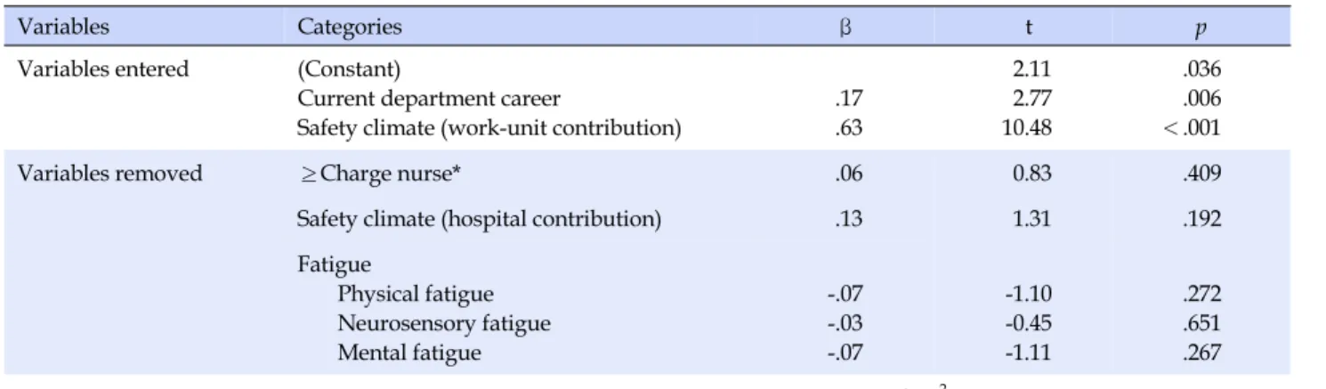 Table 4. The Factors Affecting Safety Performance (N=174)