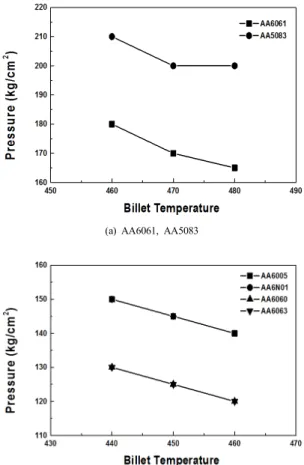 Fig. 4. Extrusion  pressure  variation  following  as  alloys.