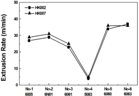 Fig. 6. Extrusion  speed  variation  following  as  materials.