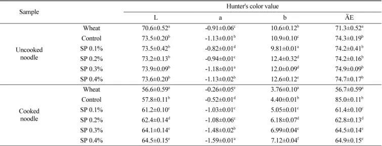 Table 3. Hunter’s color values of cooked noodles with different content of shell powder