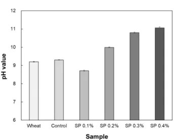 Table 4. Textural profiles of cooked noodles with different content of shell powder