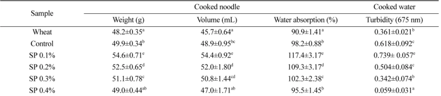 Table 6. Cooking characteristics of noodles with different content of shell powder