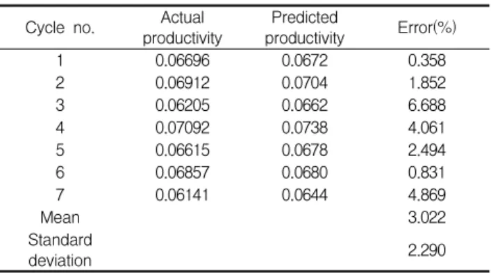 Table 8. Comparisons between actual and predicted productivities