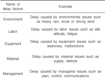 Table 1. Definitions of construction delay factors [12]
