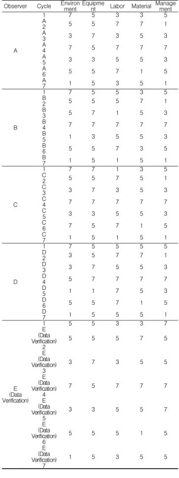 Table 5. Analytic data collected by site observers