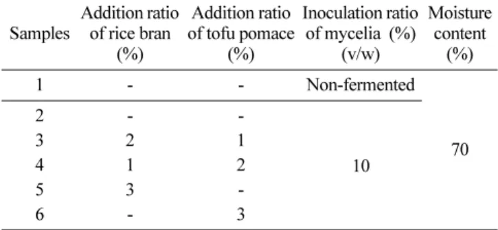Table 1. Different addition ratio of nutrient for apple/pear pomace ferment with  Lentinula edodes mycelia