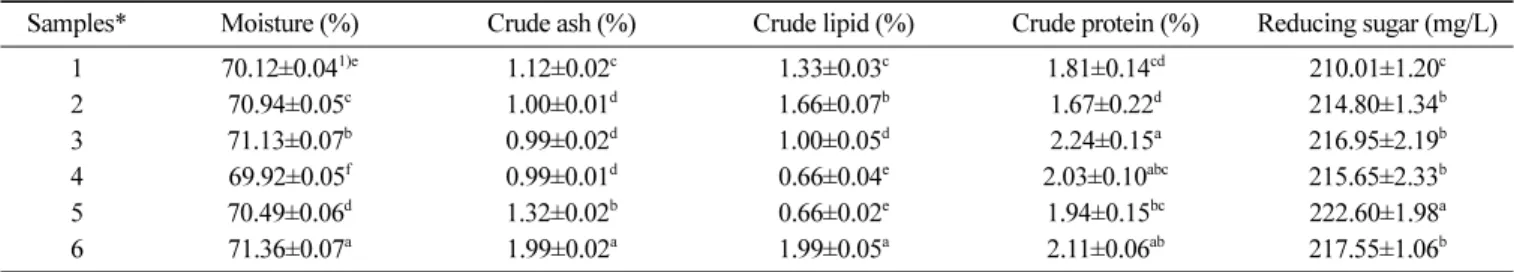 Table 3. Enzyme activities of apple/pear pomace ferment with  Lentinula edodes mycelia