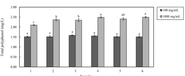 Fig. 1. Total phenolic contents of apple/pear pomace ferment with  Lentinula edodes mycelia
