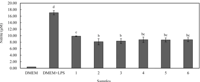 Fig. 7. Production of nitric oxide in apple/pear pomace ferment with Lentinula edodes mycelia