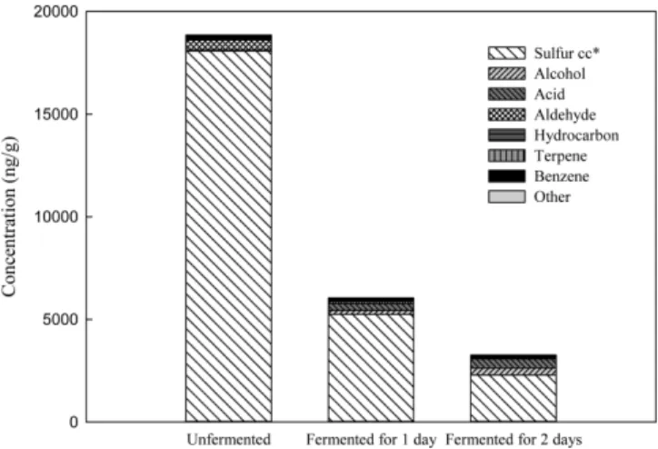 Fig. 1. Concentrations of volatile flavor compounds of fermented radish (*Sulfur cc: sulfur-containing compound).