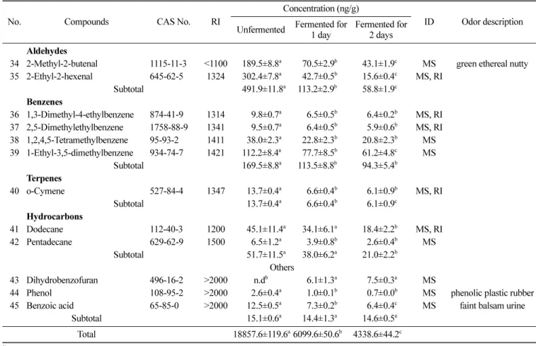 Fig. 2. Changes in the contents of representative sulfur- sulfur-containing compounds during fermentation.