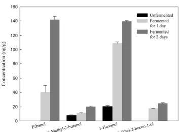 Fig. 3. Changes in the contents of representative alcohols.