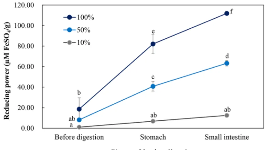 Table 4. Polyphenolic contents and ACE inhibition activity of carrot juice at different phases of  in vitro digestion