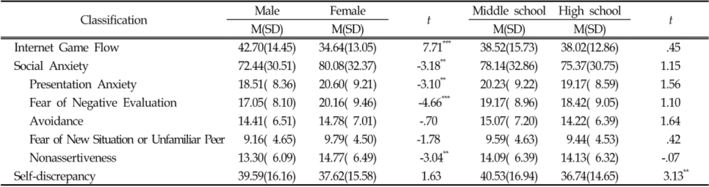 Table  2.  Difference  of  Adolescents’  Social  Anxiety,  Self-discrepancy  and  Internet  Game  Flow  by  their  Gender  and  Grade