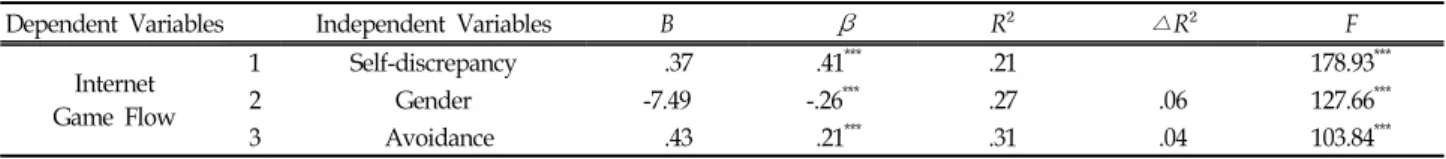 Table  3.  The  Relative  Influence  of  Adolescents’  Social  Anxiety  and  Self-discrepancy  on  Internet  Game  Flow