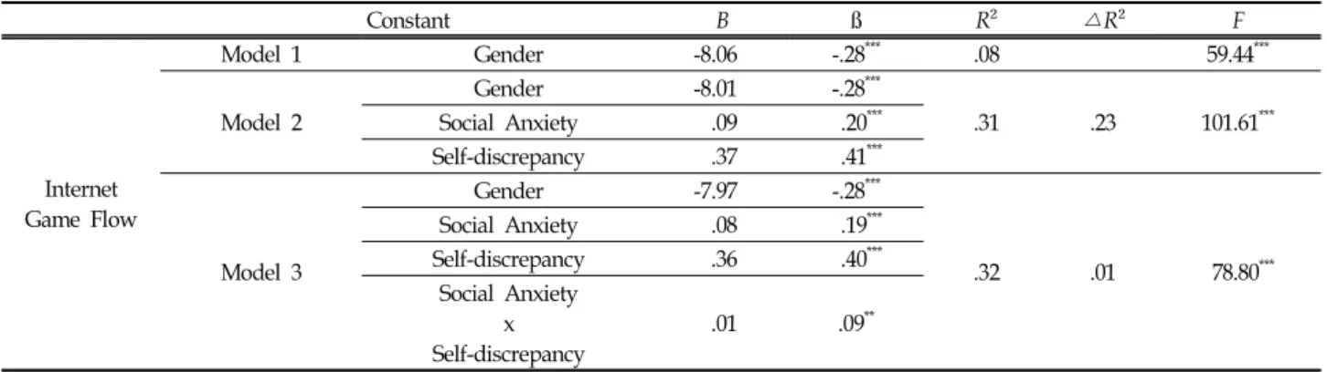 Table  4.  Moderating  Effect  of  Self-discrepancy  between  Adolescents’  Social  Anxiety  and  Internet  Game  Flow