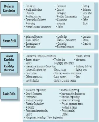Figure 2. Knowledge required by Project Managers
