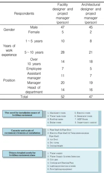 Table 2. General information of the respondents Respondents Facility designer andproject manager (person) Architectural designer andprojectmanager(person) Gender Male 47 45 Female 5 2 Years of experiencework 1～5 years 10 85～10 years28 21 10 yearsOver 14 18