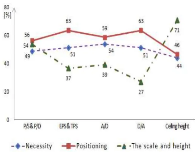 Figure 6. Knowledge level of architects and CMrs in architectural field expected by designers and CMrs in