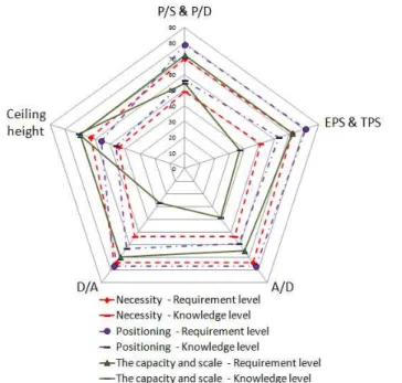 Figure 12. Other details required for building equipment plan(%)