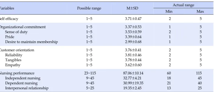 Table 2. Level of Self Efficacy, Organizational Commitment, Customer Orientation and Nursing Performance (N=134)