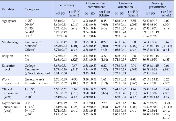 Table 3. Difference in Self Efficacy, Organizational Commitment, Customer Orientation and Nursing Performance according to 